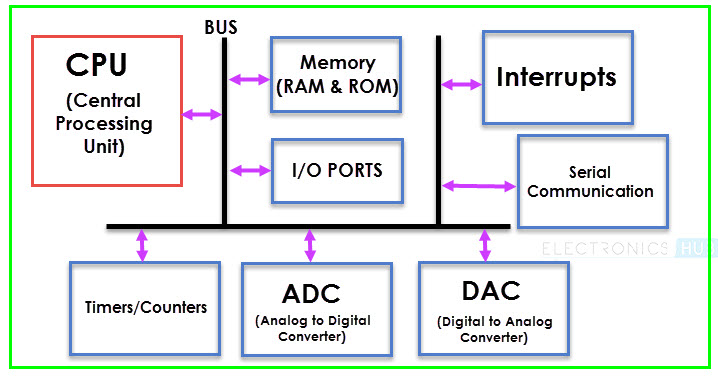 Micro-controller block diagram